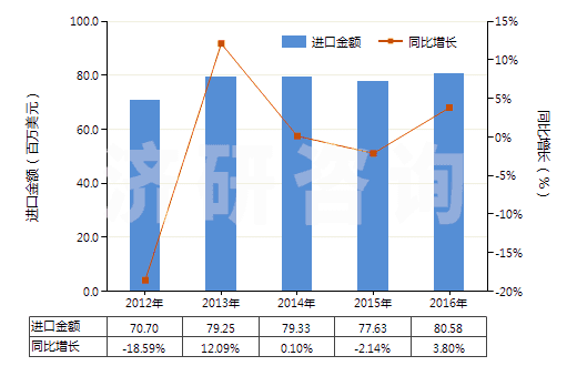 2012-2016年中國(guó)塑料制壇,瓶及類似品(供運(yùn)輸或包裝貨物用的)(HS39233000)進(jìn)口總額及增速統(tǒng)計(jì)